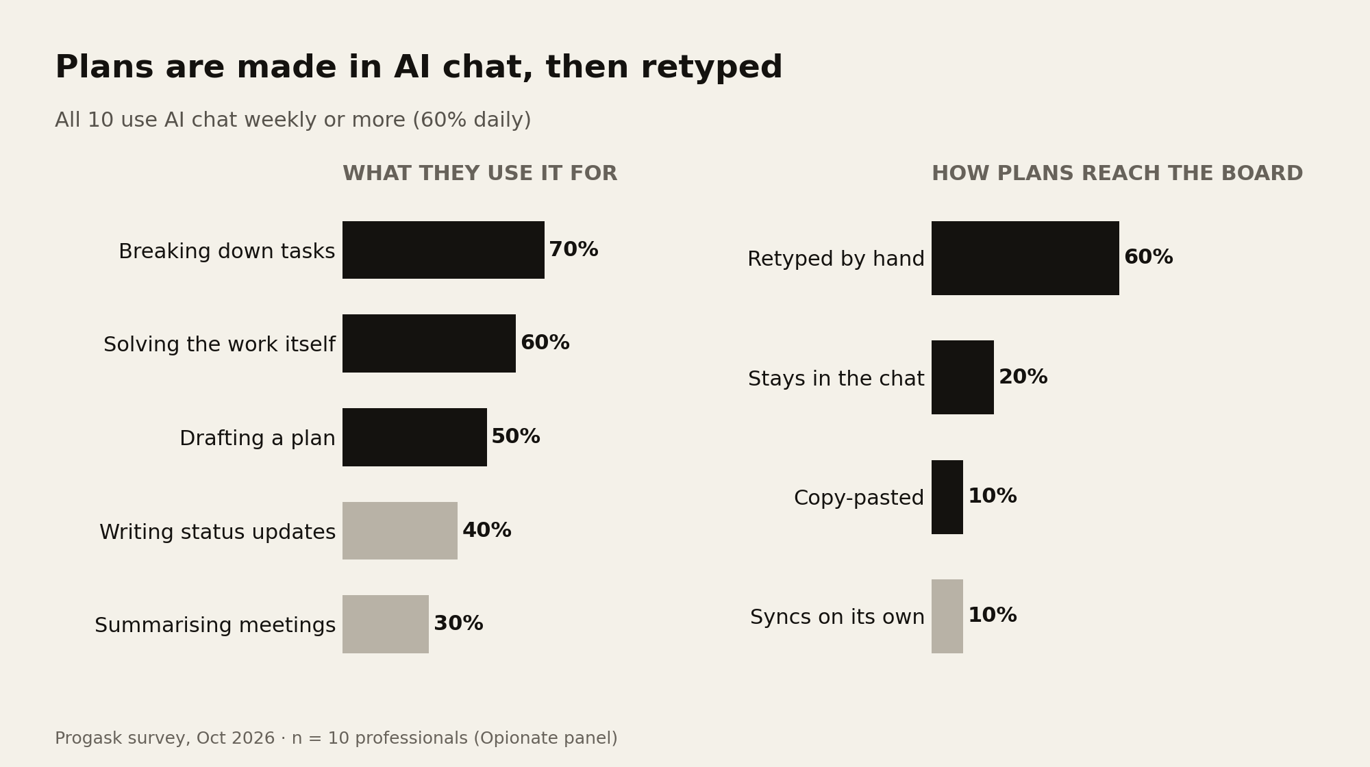 Two charts. Left: what respondents use AI chat for. Breaking down tasks 70%, solving the work itself 60%, drafting a plan 50%, writing status updates 40%, summarising meetings 30%. Right: how plans made in AI chat reach the task board. Retyped by hand 60%, stays in the chat 20%, copy-pasted 10%, syncs on its own 10%.